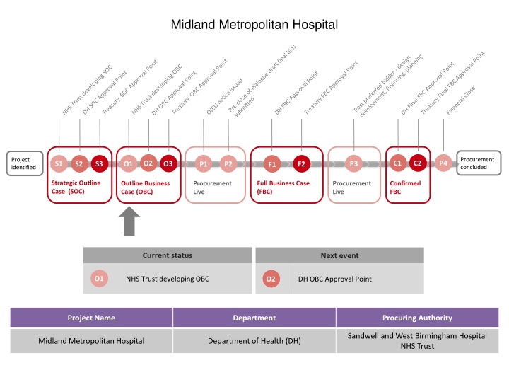 Healthcare and Housing Infrastructure Procurement Projects Overview