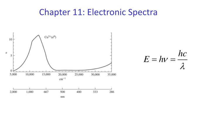 Electronic Spectra and Transition Metal Complexes
