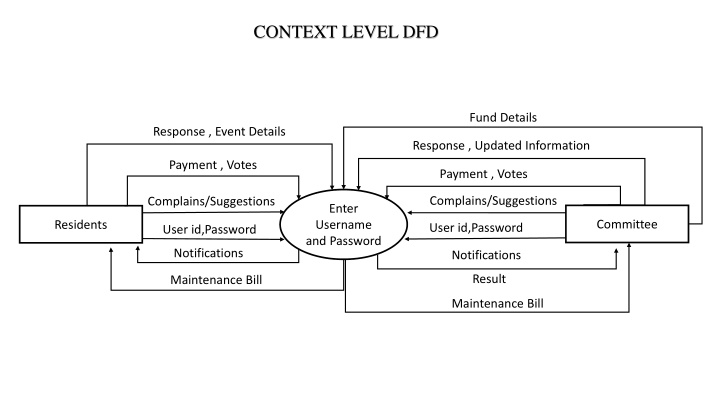 Comprehensive Overview of Community Management System