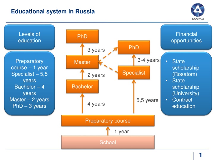 Russian Education System: Levels, Financial Opportunities, and State Scholarship Details
