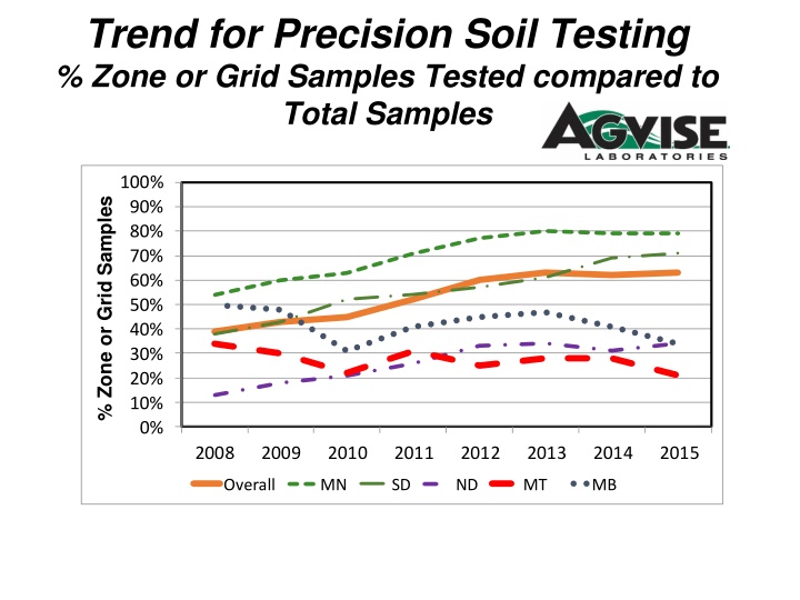 Trends in Precision Soil Testing and Soil Nitrate Levels in Agriculture
