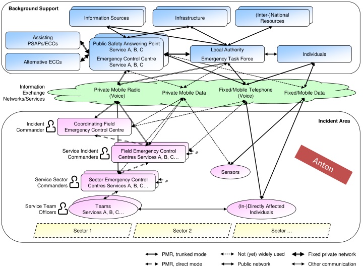 Emergency Communications Infrastructure and Resource Management
