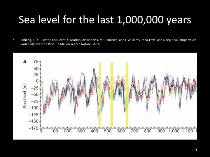 History of Sea Level Variability Over the Past Million Years