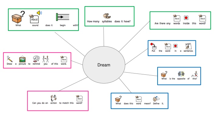 The World of Dreams and Language Through Images