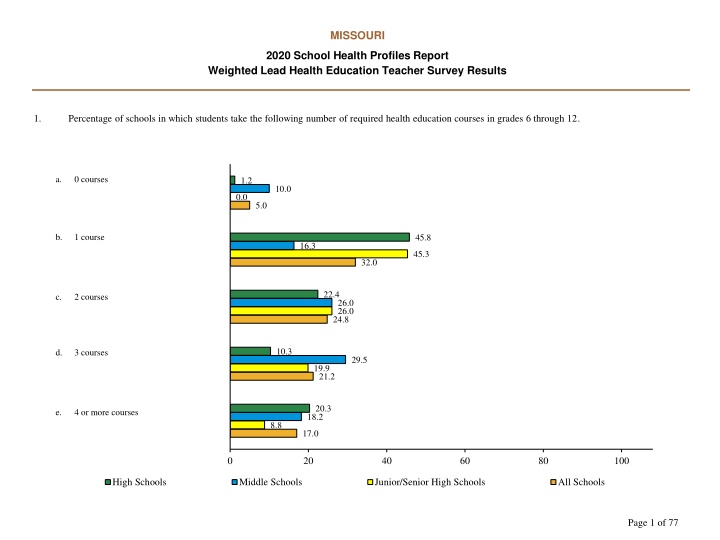 Missouri 2020 School Health Profiles Report