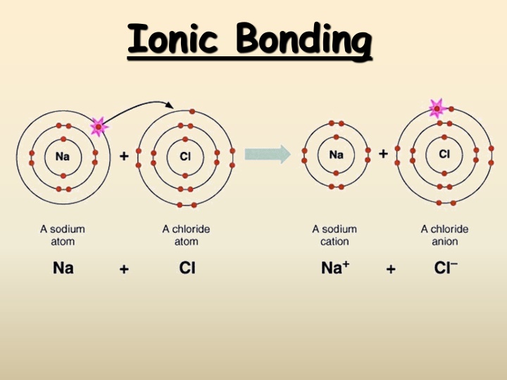 Ionic Bonding and Octet Rule in Chemistry