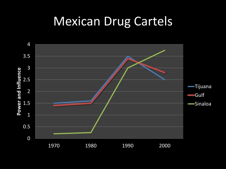 Mexican Drug Cartels: Power and Influence Through Decades