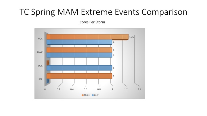 Extreme Weather Events Comparison in Different Seasons