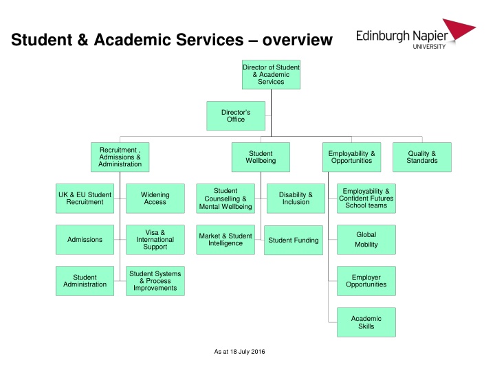 Academic Services Overview: Student & Director Offices, Quality Standards, Recruitment & Admissions