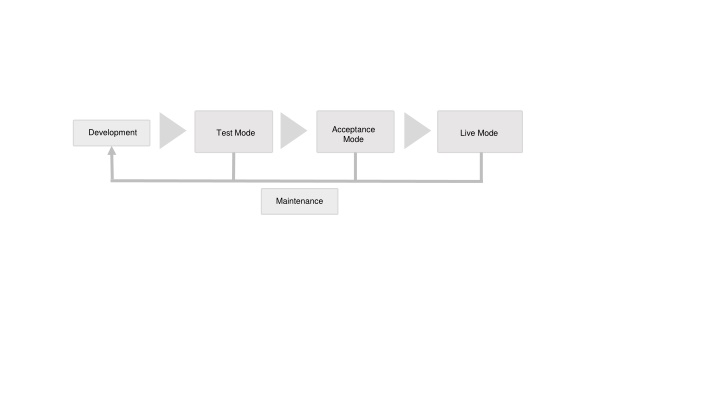 Development Lifecycle Overview - Roles, Systems, and Revisions