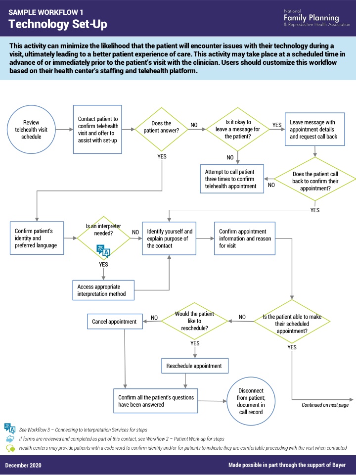 Patient Telehealth Technology Set-Up Workflow