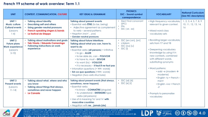 French Y9 Scheme of Work Overview Term 1.1 Phonic National Curriculum