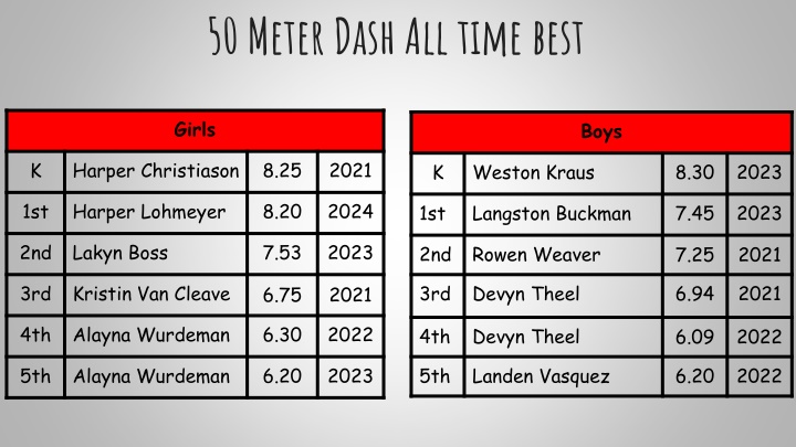 All-Time Best Performances in Various Track and Field Events