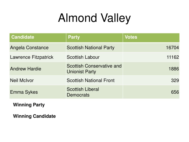 Edinburgh Constituency Election Results 2021