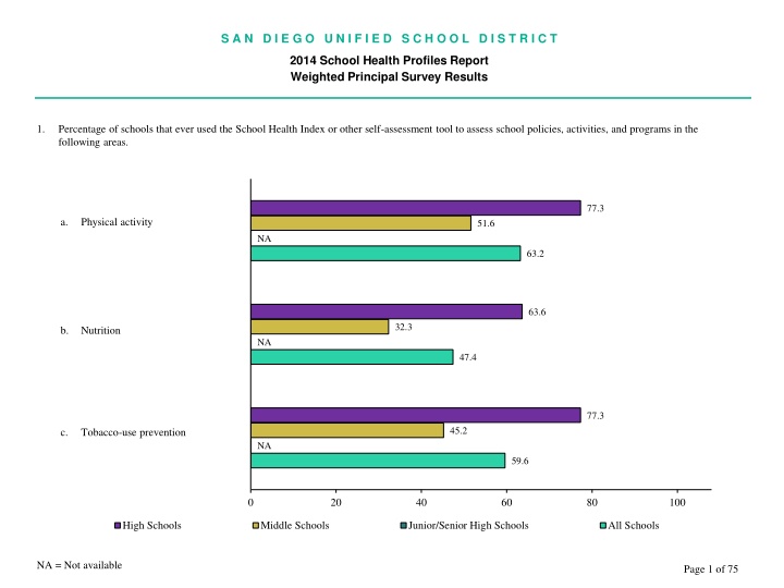 Health Profile Report of San Diego Unified School District 2014 Survey Results