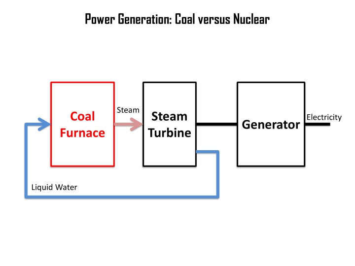A Comparison of Coal and Nuclear Power Generation