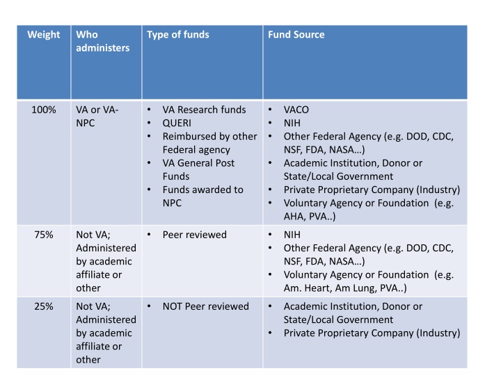 VERA Research Funding Allocation Process