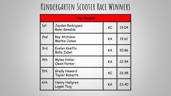 Exciting Scooter Race Winners Across Various Grades