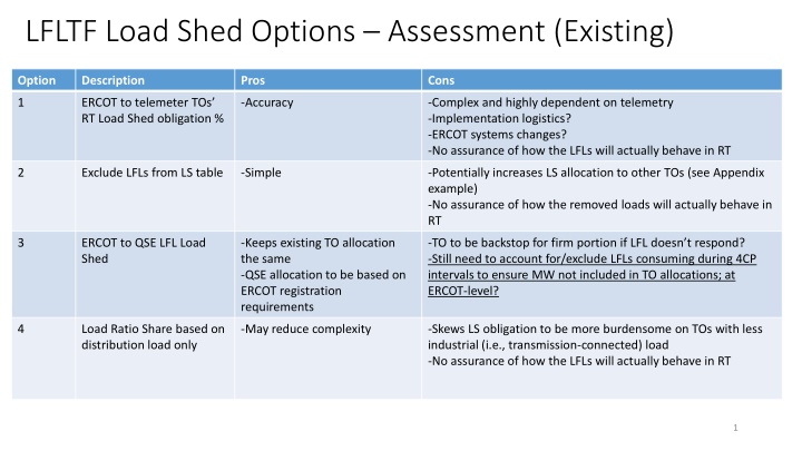 Load Shed Options Assessment: Proposed Solutions Comparison