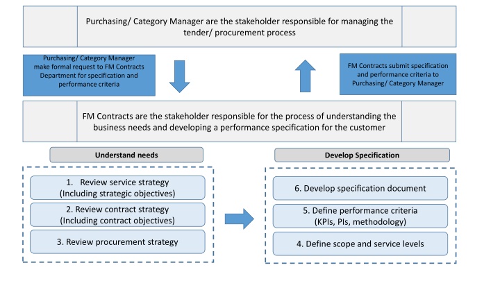 Stakeholder Management and Contract Administration in Procurement Processes