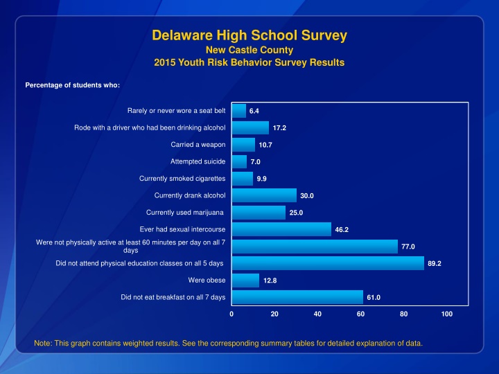 Delaware High School Survey: Youth Risk Behavior in New Castle County (2015)