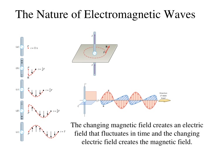 Electromagnetic Waves: Speed, Spectrum, and Applications