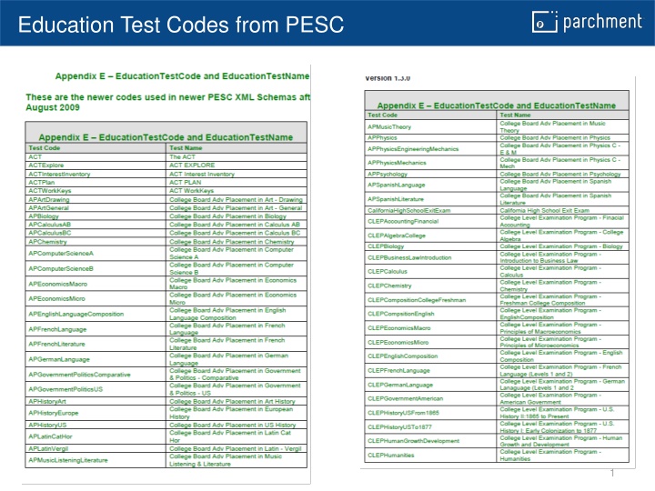 Focus on Three Imperatives: Education Test Codes from PESC