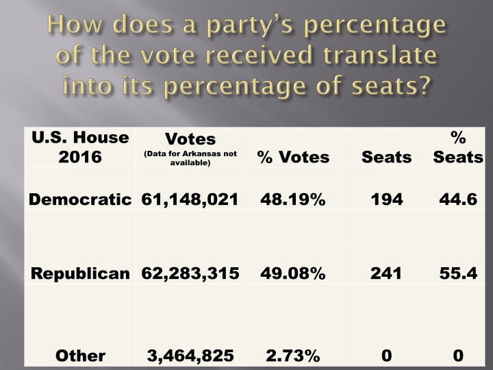 Analysis of U.S. House 2016 Election Results and District Efficiency