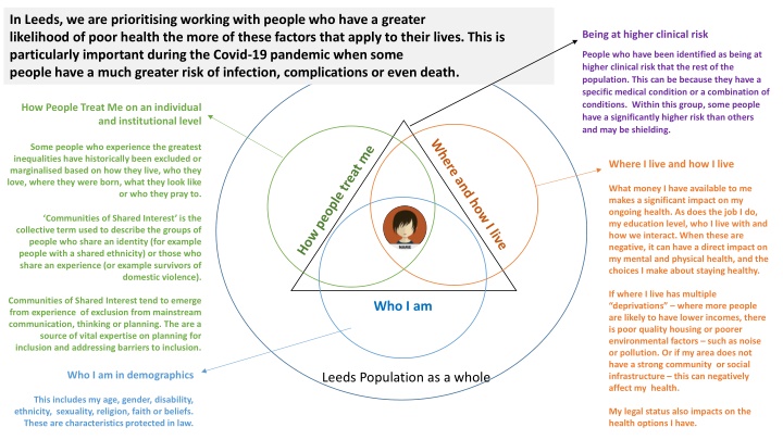 Health Inequalities and Communities of Shared Interest in Leeds