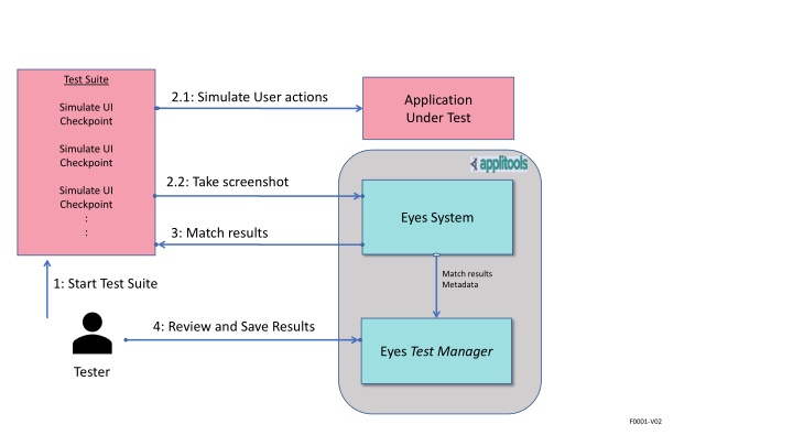 Automated Testing and Baseline Management Overview