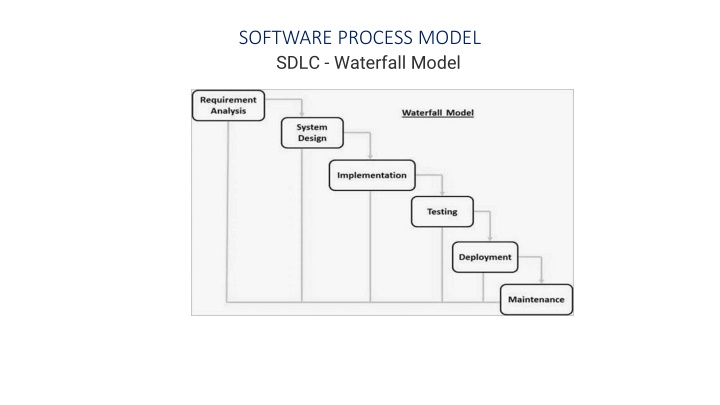 The Waterfall Model in Software Development