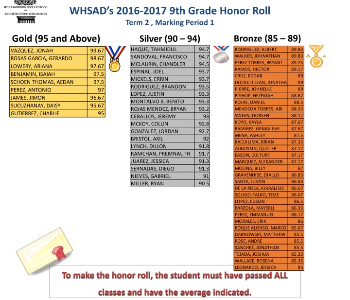 WHSAD 2016-2017 Grade Honor Roll Summary