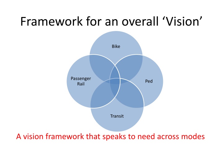 Comprehensive Vision for Integrated Transportation System