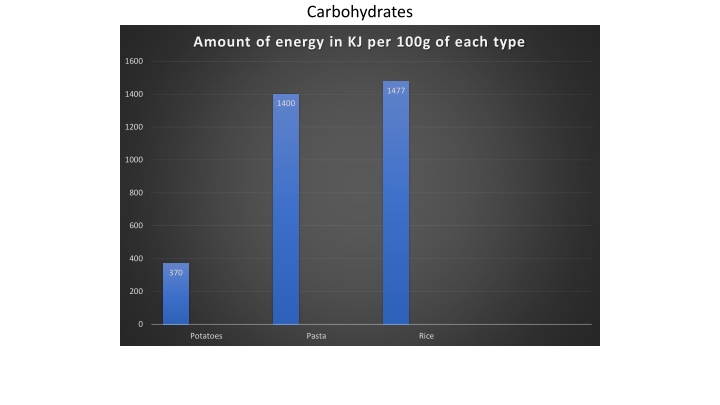 Nutritional Comparison of Carbohydrates, Proteins, Fats, and Vegetables per 100g