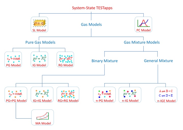 Multi-Flow Fluid Dynamics Models in Gas Systems