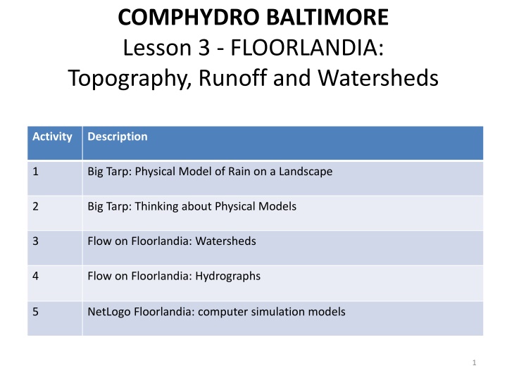 Exploring Watersheds and Runoff with Physical and Computational Models