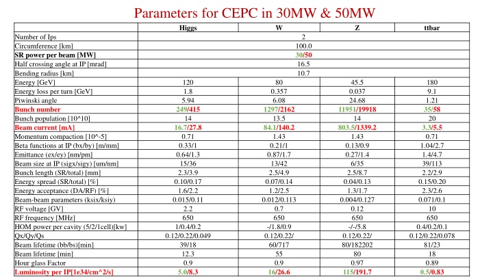 Parameters and Results for CEPC in 30MW & 50MW