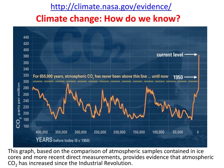 Evidence of Climate Change: Impacts and Trends