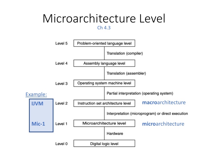 The IJVM Microarchitecture: Overview and Instruction Set