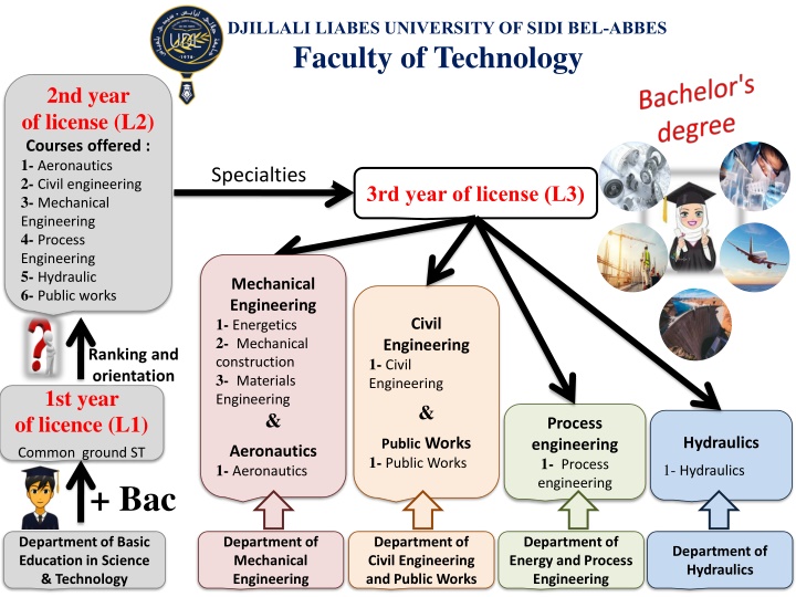 Djillali Liabes University of Sidi Bel-Abbes - Faculty of Technology Overview