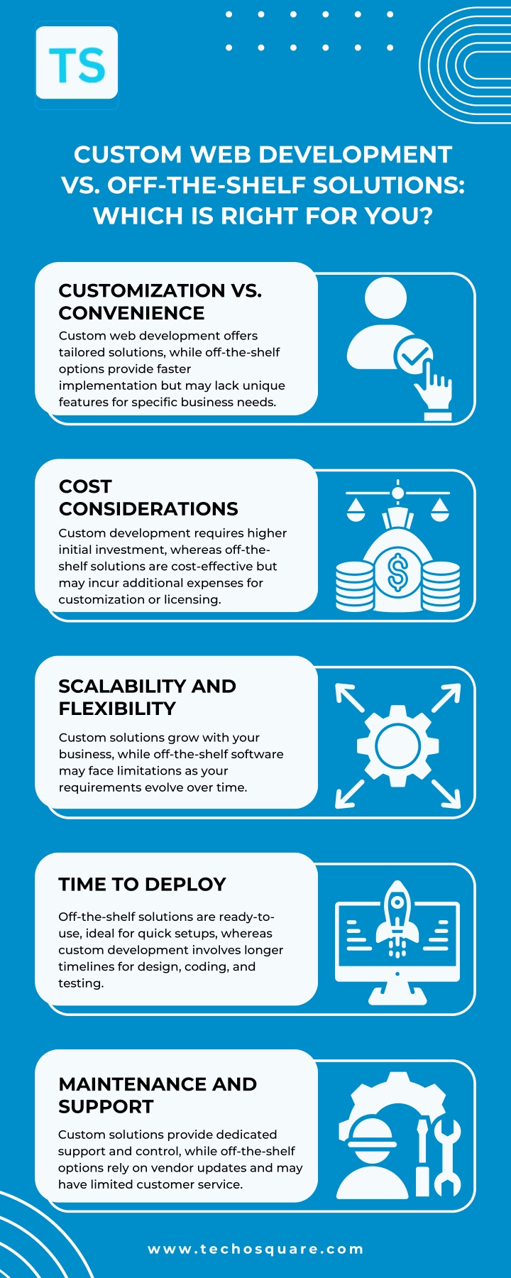 custom web development vs off the shelf solutions n.w