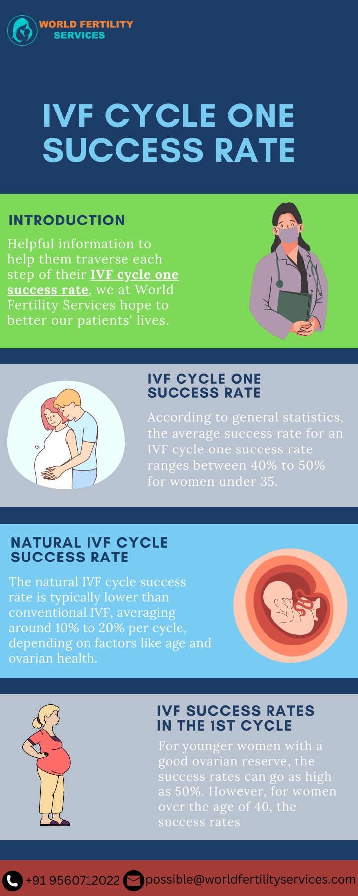 ivf cycle one success rate n.w