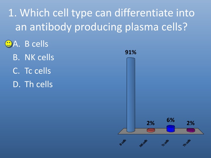 1. Which cell type can differentiate into  an antibody producing plasma cells?