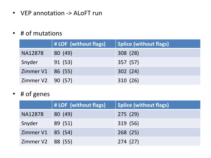 Genetic Variation Analysis: Mutations, LOF, Splice, and Deleterious Variants