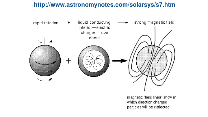Magnetospheres, Magnetic Fields, and Reversals