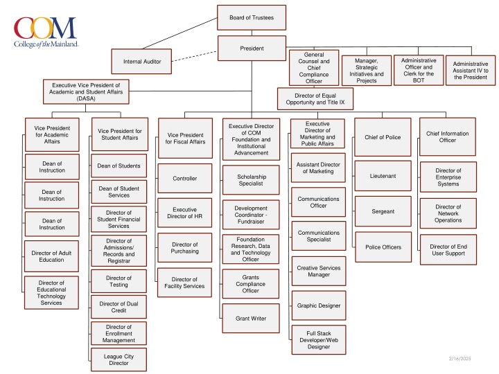 Organizational Structure and Key Positions at the Board of Trustees