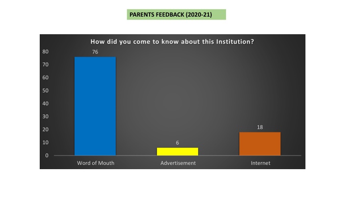 Parent Feedback 2020-21: Institution Awareness Sources