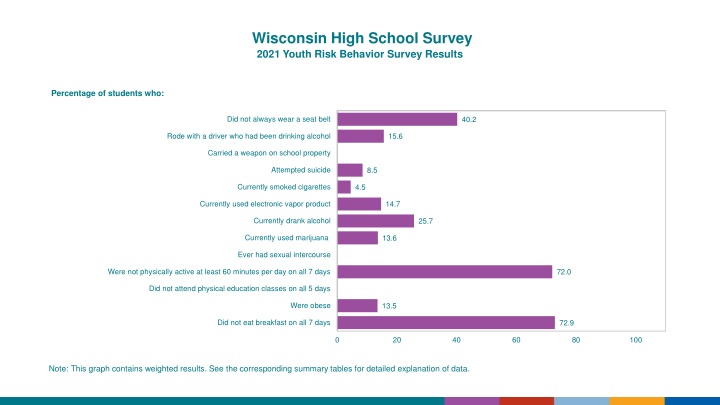Wisconsin High School Survey