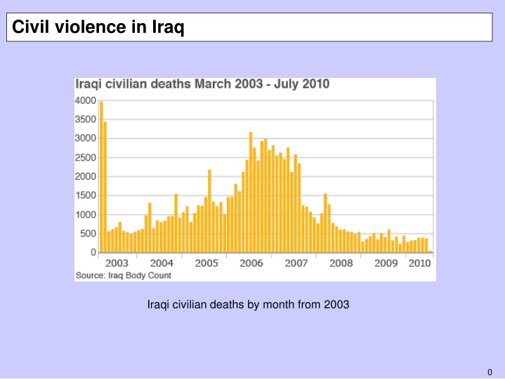 Civil violence in Iraq