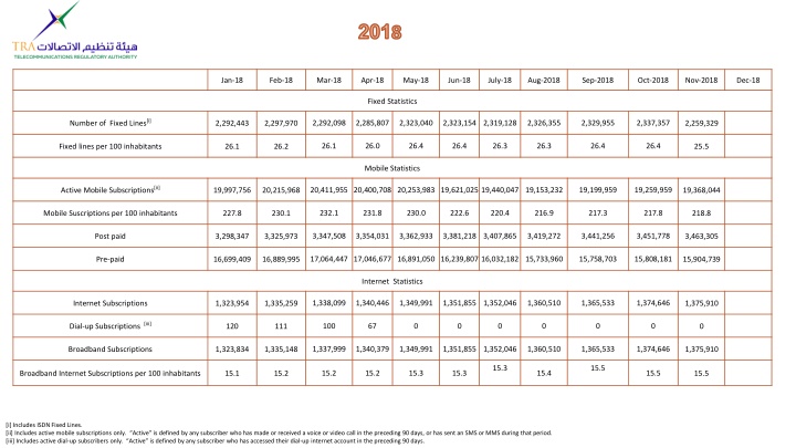 Telecommunication Statistics Overview 2016-2018